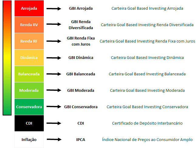 Carteira GBI Fundos 4 gbi ativos finais indices