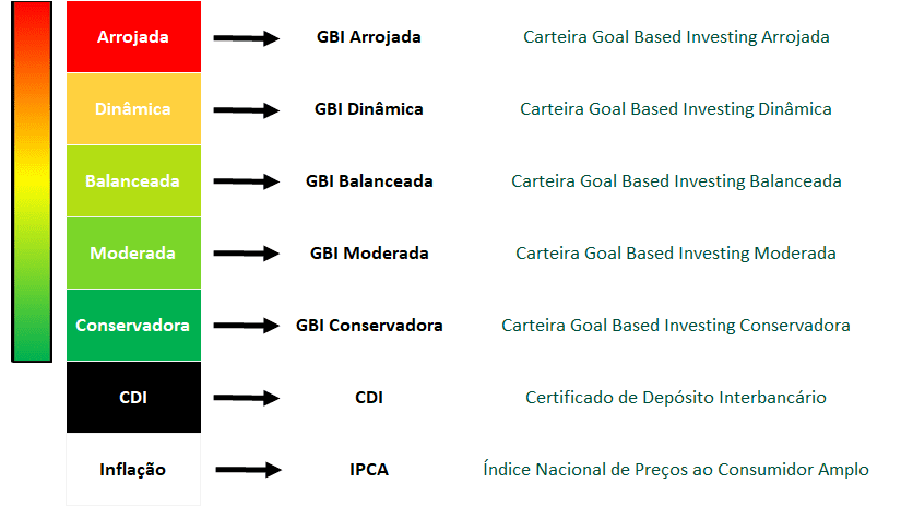 GBI Indices Previdencia Indice