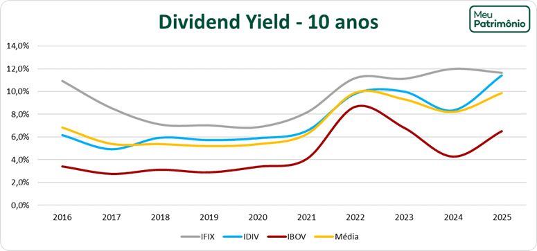 DYGrafico10Anos
