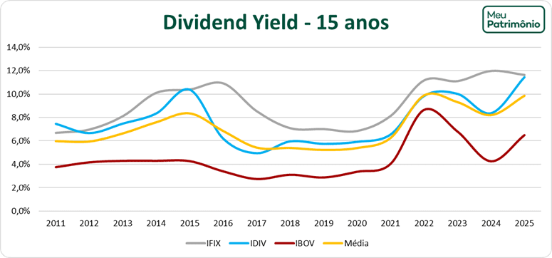 DYgrafico15anos
