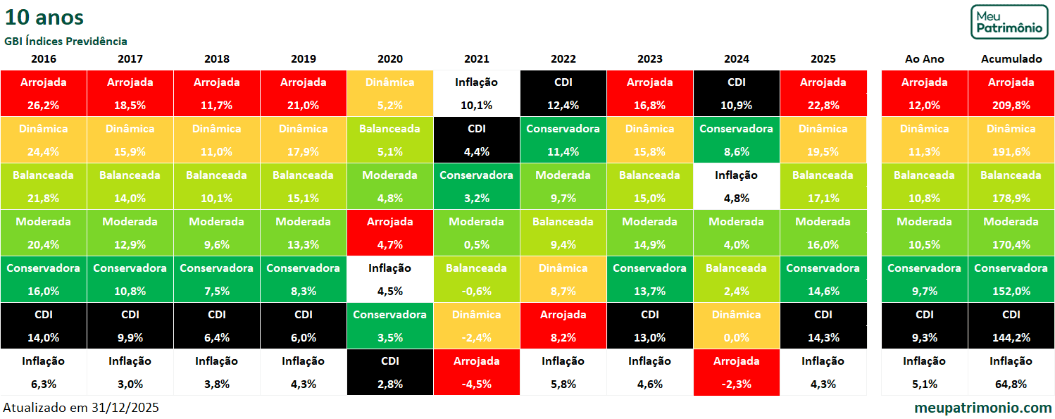 IndicesPrev10anos