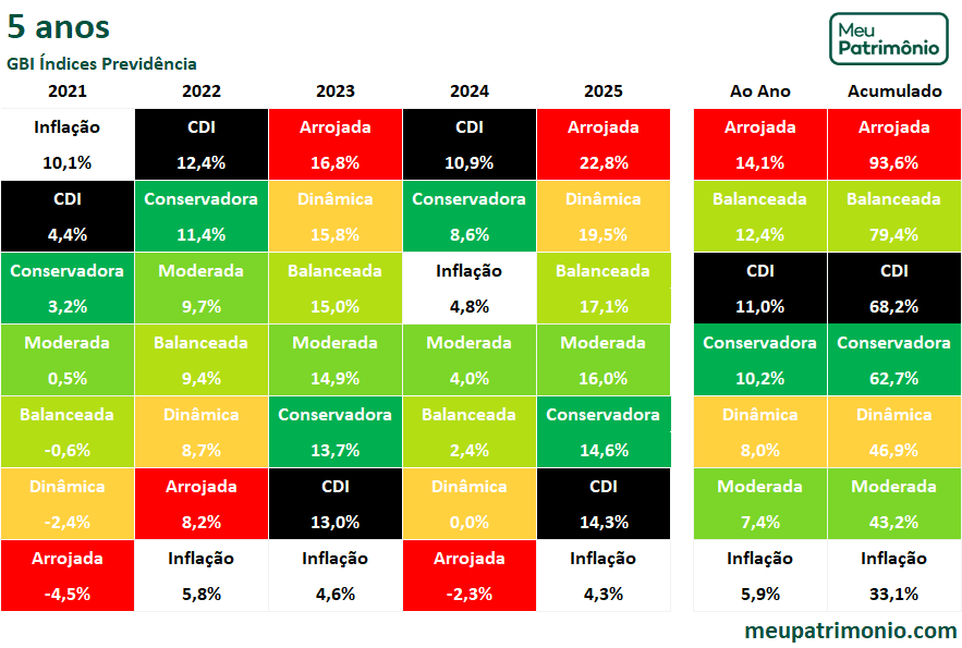 IndicesPrev5anos