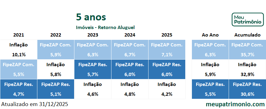 CorretoNewRetornoAluguel5anos